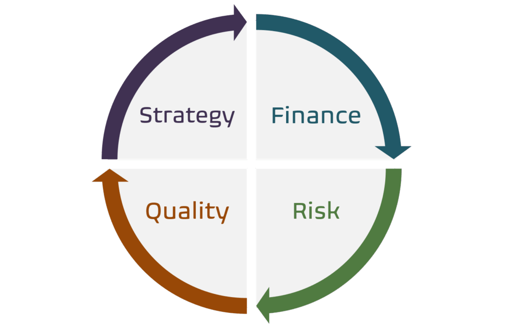 Conseils & Formation en gestion d'entreprise - Nos Prestations de Finance, Risk, Quality & Strategy Management
